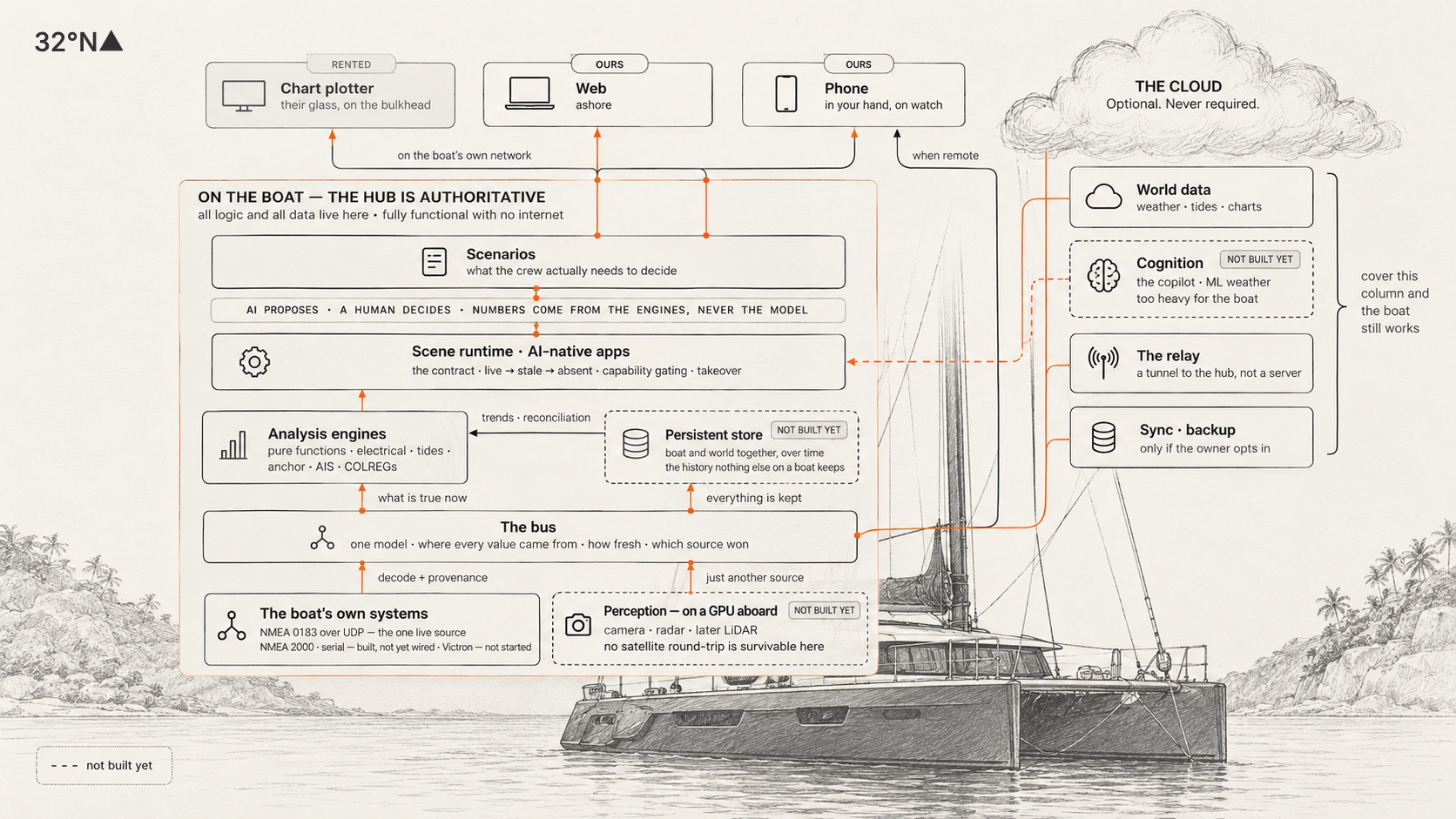 32°N architecture. On the boat, the hub is authoritative: all logic and all data live there, and it is fully functional with no internet. The boat's own systems (NMEA 0183 over UDP, the one live source; NMEA 2000 and serial, built but not yet wired; Victron, not started) and Perception on a GPU aboard (not built yet) feed one bus. The bus feeds the analysis engines (electrical, tides, anchor, AIS, COLREGs) and a persistent store for history (not built yet). The engines feed the scene runtime and AI-native apps, where AI proposes and a human decides, and scenarios reach the chart plotter (rented, not ours), the web and the phone. The cloud is optional: world data, Cognition (not built yet), the relay that reaches the phone when remote, and sync and backup. Cover the cloud and the boat still works.