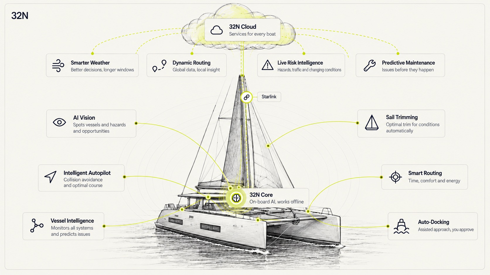 Platform concept: boat, onboard services, and optional cloud.